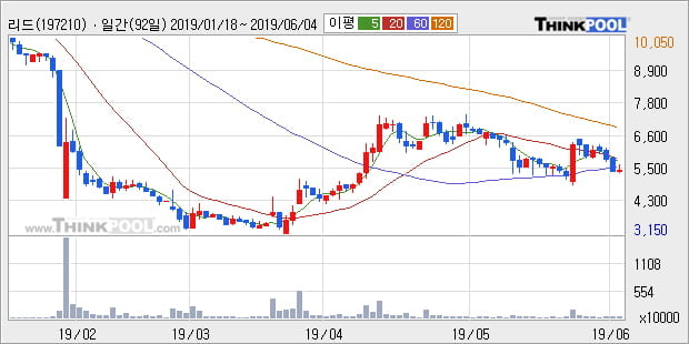 '리드' 10% 이상 상승, 주가 상승세, 단기 이평선 역배열 구간