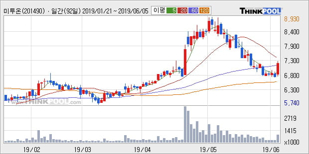 '미투온' 10% 이상 상승, 주가 상승세, 단기 이평선 역배열 구간