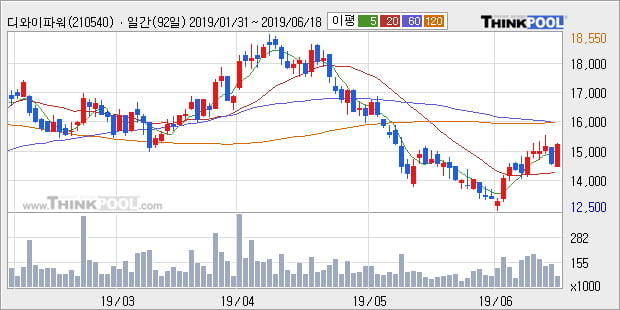 '디와이파워' 5% 이상 상승, 주가 상승 흐름, 단기 이평선 정배열, 중기 이평선 역배열