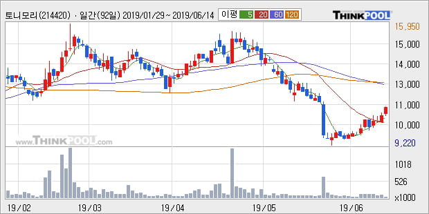 '토니모리' 5% 이상 상승, 주가 상승 흐름, 단기 이평선 정배열, 중기 이평선 역배열