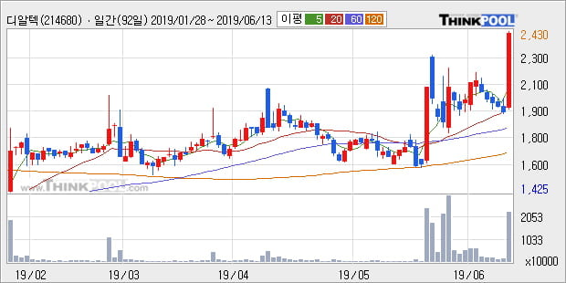 '디알텍' 10% 이상 상승, 단기·중기 이평선 정배열로 상승세