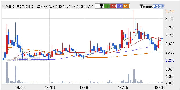 '우정바이오' 10% 이상 상승, 주가 상승세, 단기 이평선 역배열 구간
