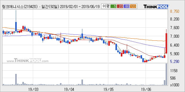 '링크제니시스' 10% 이상 상승, 단기·중기 이평선 정배열로 상승세