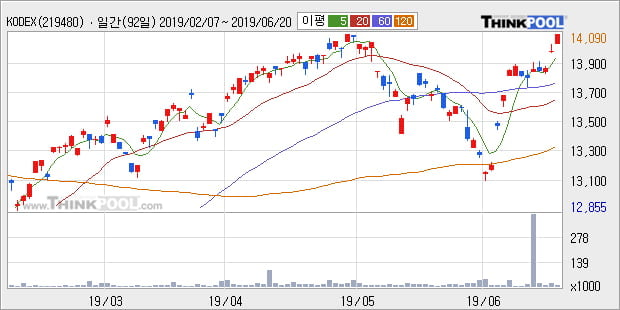 'KODEX 미국S&P500선물(H)' 52주 신고가 경신, 주가 상승 중, 단기간 골든크로스 형성