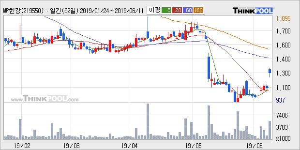 'MP한강' 20% 이상 상승, 주가 상승 흐름, 단기 이평선 정배열, 중기 이평선 역배열
