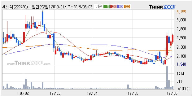 '쎄노텍' 10% 이상 상승, 주가 상승 중, 단기간 골든크로스 형성