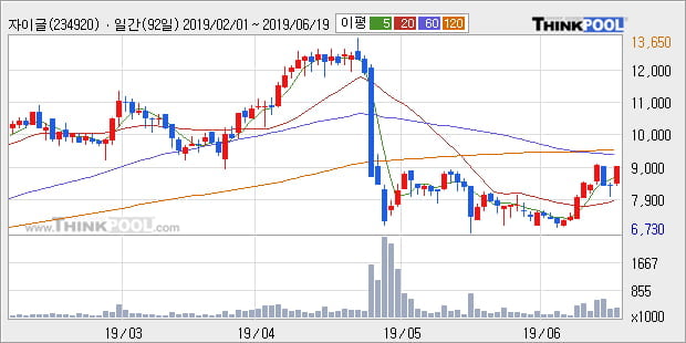 '자이글' 10% 이상 상승, 주가 상승 흐름, 단기 이평선 정배열, 중기 이평선 역배열