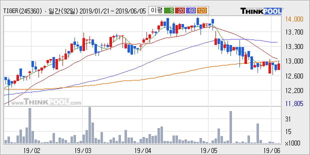 'TIGER 차이나HSCEI' 5% 이상 상승, 주가 60일 이평선 상회, 단기·중기 이평선 역배열