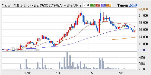 '티앤알바이오팹' 10% 이상 상승, 주가 5일 이평선 상회, 단기·중기 이평선 역배열