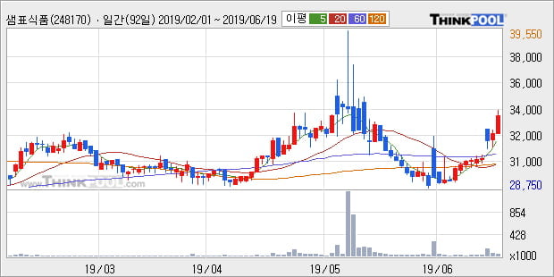 '샘표식품' 5% 이상 상승, 주가 상승 중, 단기간 골든크로스 형성