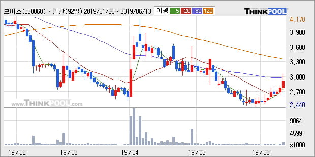 '모비스' 10% 이상 상승, 주가 상승 중, 단기간 골든크로스 형성