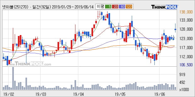 '넷마블' 5% 이상 상승, 주가 상승 중, 단기간 골든크로스 형성