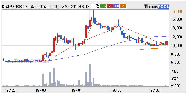 '디알젬' 10% 이상 상승, 주가 20일 이평선 상회, 단기·중기 이평선 역배열