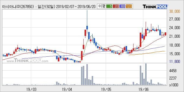 '아시아나IDT' 5% 이상 상승, 단기·중기 이평선 정배열로 상승세