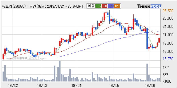'뉴트리' 10% 이상 상승, 주가 5일 이평선 상회, 단기·중기 이평선 역배열