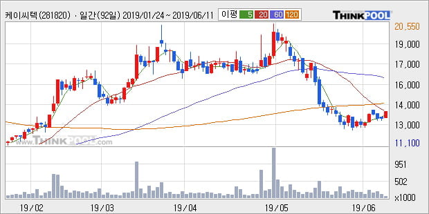 '케이씨텍' 5% 이상 상승, 주가 20일 이평선 상회, 단기·중기 이평선 역배열