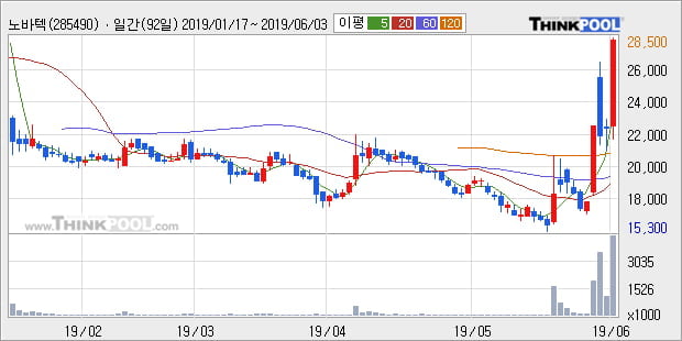 '노바텍' 10% 이상 상승, 주가 상승 중, 단기간 골든크로스 형성