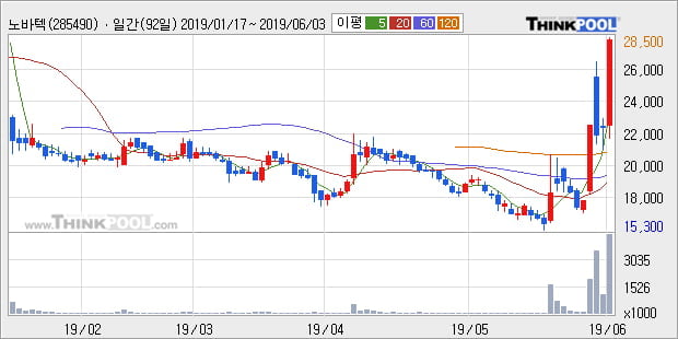 '노바텍' 상한가↑ 도달, 주가 상승 중, 단기간 골든크로스 형성