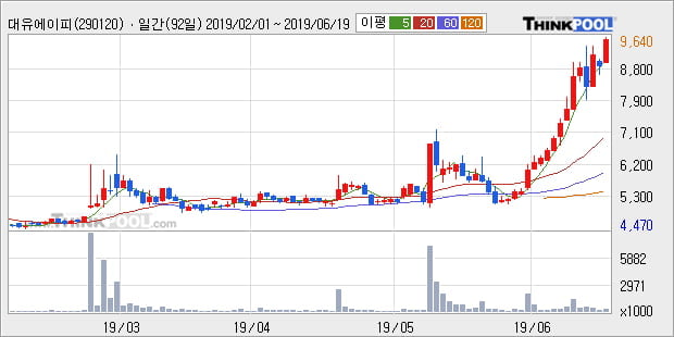 '대유에이피' 10% 이상 상승, 단기·중기 이평선 정배열로 상승세