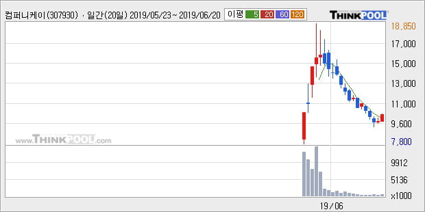 '컴퍼니케이' 10% 이상 상승, 주가 반등으로 5일 이평선 넘어섬, 단기 이평선 역배열 구간