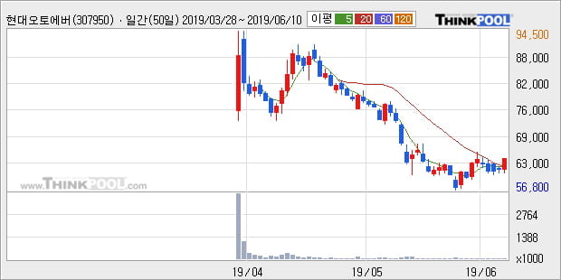 '현대오토에버' 5% 이상 상승, 주가 5일 이평선 상회, 단기·중기 이평선 역배열