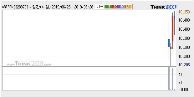 'ARIRANG 코스피TR' 52주 신고가 경신, 강한 반등 후, 주가 숨고르기, 단기·중기 이평선 역배열