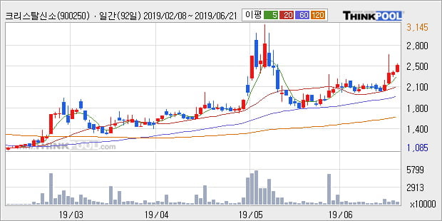 '크리스탈신소재' 10% 이상 상승, 단기·중기 이평선 정배열로 상승세