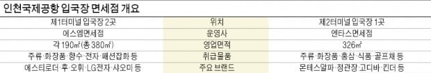 입국장 면세점 의류·전자제품 등 600弗 한도…술·향수는 예외