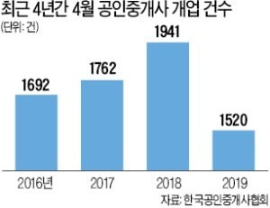 주택거래 위축에 부동산산업 종사자 희비…아파트관리소장 '웃고' 공인중개사 '울고'