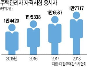 주택거래 위축에 부동산산업 종사자 희비…아파트관리소장 '웃고' 공인중개사 '울고'