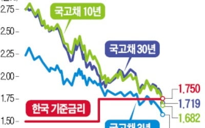 '셀 코리아' 외국인…채권은 역대 최대 '사자'