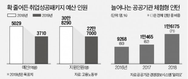 '청년수당' 띄우려…10년된 취업지원 정책 축소