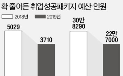 '청년수당' 띄우려…10년된 취업지원 정책 축소