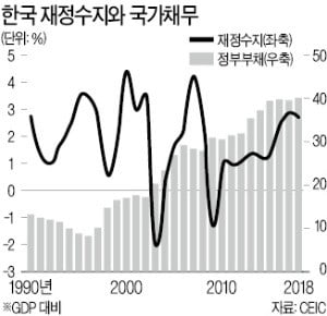 [한상춘의 국제경제읽기] 韓 국가채무·화폐개혁 논쟁에 대한 해외시각