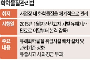 "수억원 드는 시설개선 엄두 못내…현실 무시한 화관법, 영세 中企 범법자로 내몬다"