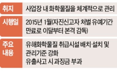 "수억원 드는 시설개선 엄두 못내…현실 무시한 화관법, 영세 中企 범법자로 내몬다"