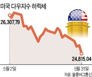 금융시장 '패닉'…주가·유가 급락