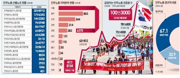 '무소불위' 민노총…53개 정부委서 국정에 입김