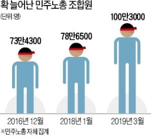 '무소불위' 민노총…53개 정부委서 국정에 입김