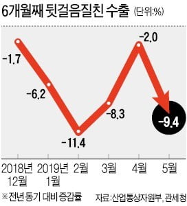 지난달 수출 -9.4%…6개월 연속 '뒷걸음'
