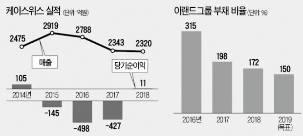 [마켓인사이트] 이랜드의 뚝심…케이스위스로 1000억 차익