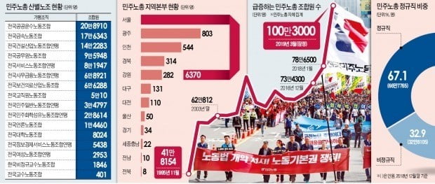 '무소불위' 민노총…53개 정부委서 국정에 입김