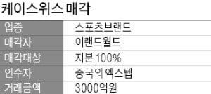 [마켓인사이트] 이랜드의 뚝심…케이스위스로 1000억 차익