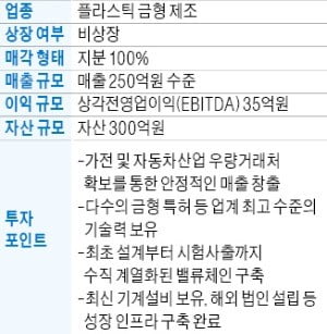 年매출 250억 플라스틱금형 제조사 매물로