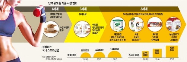 "맛있는 단백질 경쟁" 불지핀 '덤벨경제'를 아시나요