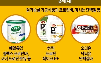 "맛있는 단백질 경쟁" 불지핀 '덤벨경제'를 아시나요