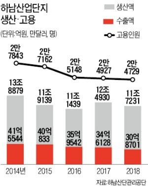 지식산업센터 건립해 노후환경 개선·경쟁력 강화…光州 하남산단, 제조업 혁신 '시동'