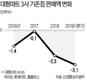 [마켓인사이트] '유통 빅2' 신용등급 하락 경보