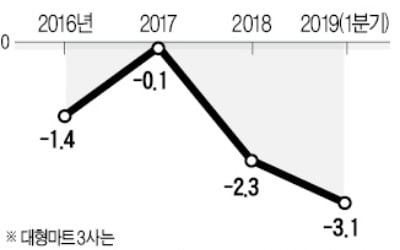 [마켓인사이트] '유통 빅2' 신용등급 하락 경보