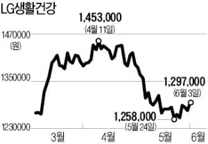 5월 화장품 수출 사상최대…"LG생건, 고가 브랜드로 수혜"